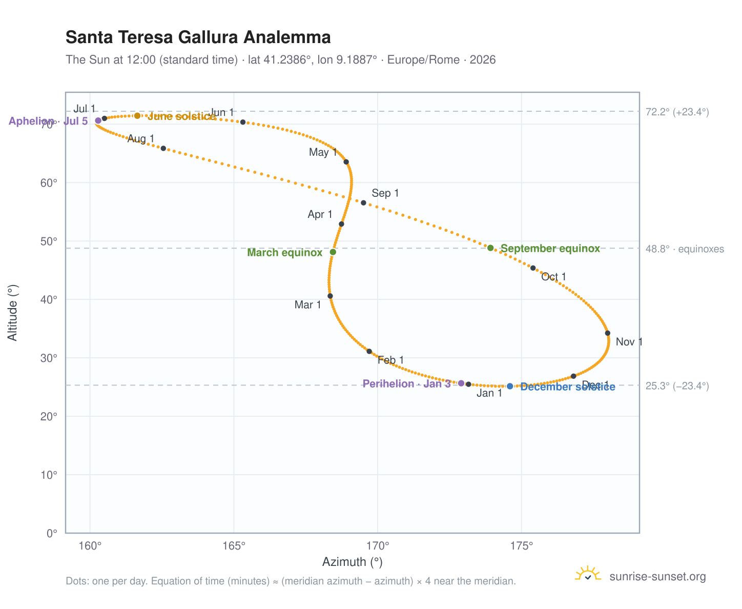 Santa Teresa Gallura analemma chart: the Sun at 12:00 (standard time) through the year