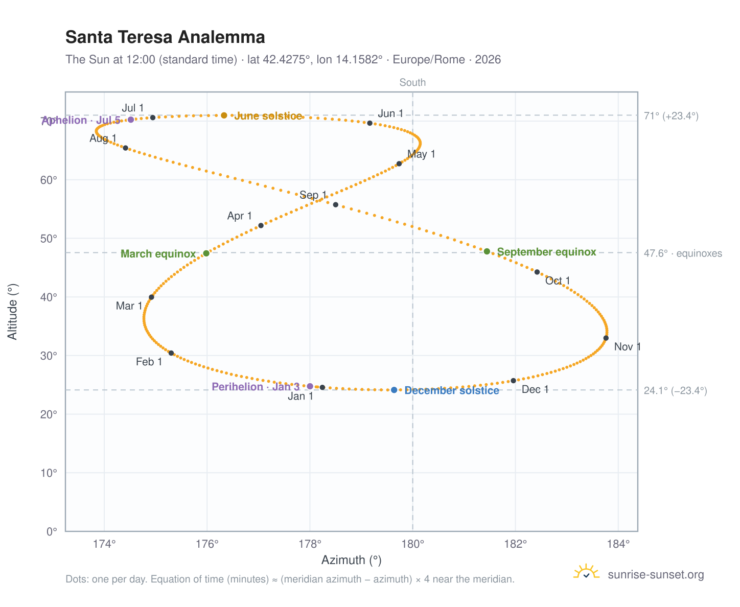 Santa Teresa analemma chart: the Sun at 12:00 (standard time) through the year