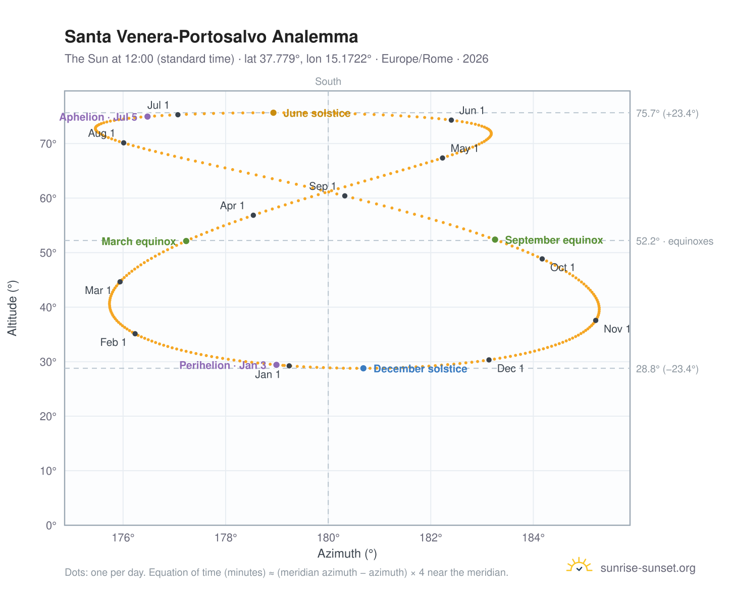 Santa Venera-Portosalvo analemma chart: the Sun at 12:00 (standard time) through the year
