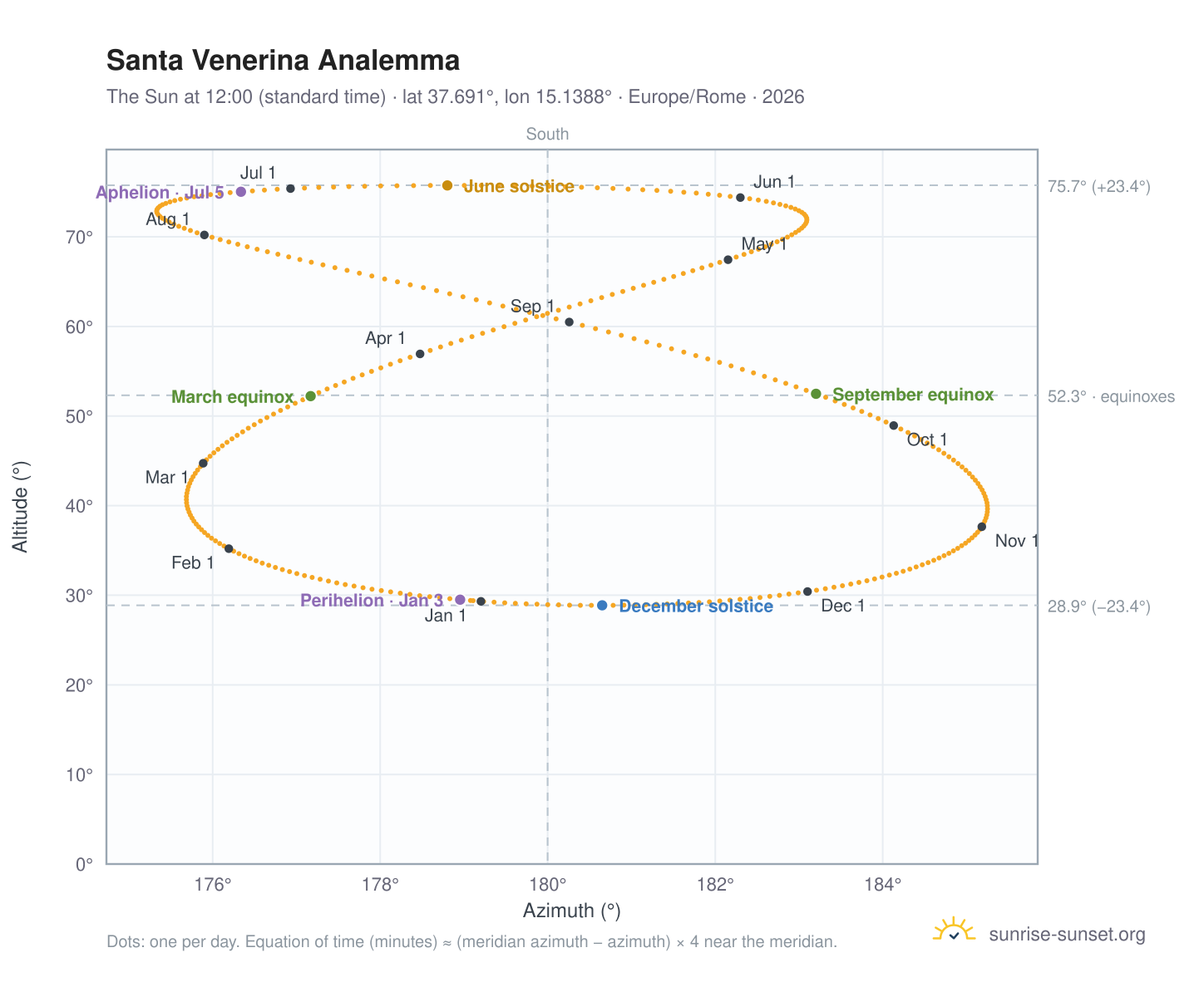 Santa Venerina analemma chart: the Sun at 12:00 (standard time) through the year