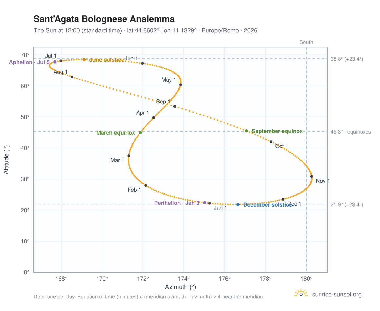 Sant'Agata Bolognese analemma chart: the Sun at 12:00 (standard time) through the year