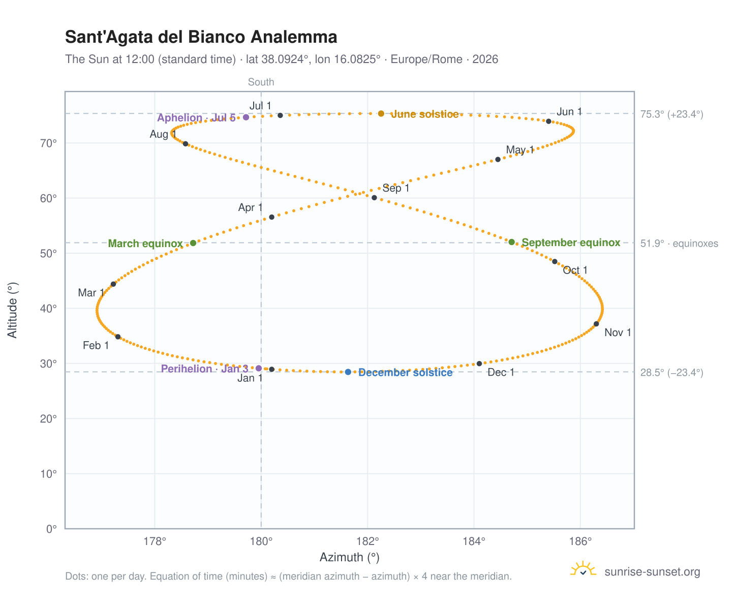 Sant'Agata del Bianco analemma chart: the Sun at 12:00 (standard time) through the year