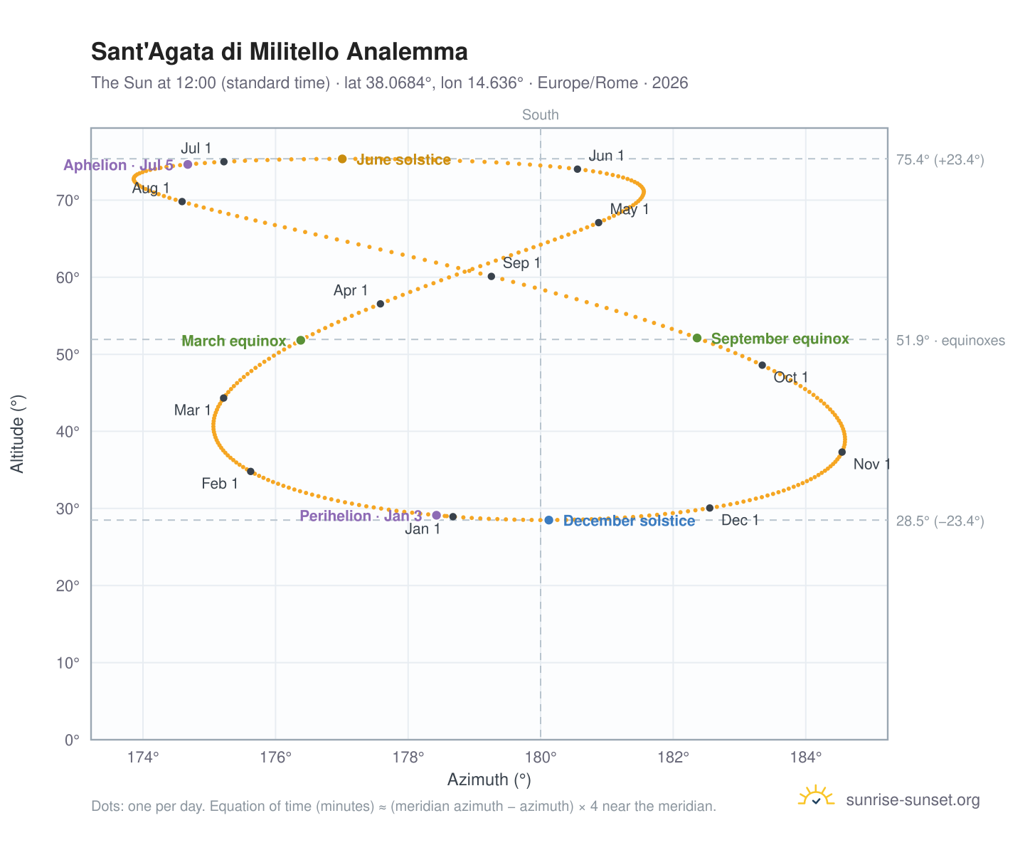 Sant'Agata di Militello analemma chart: the Sun at 12:00 (standard time) through the year