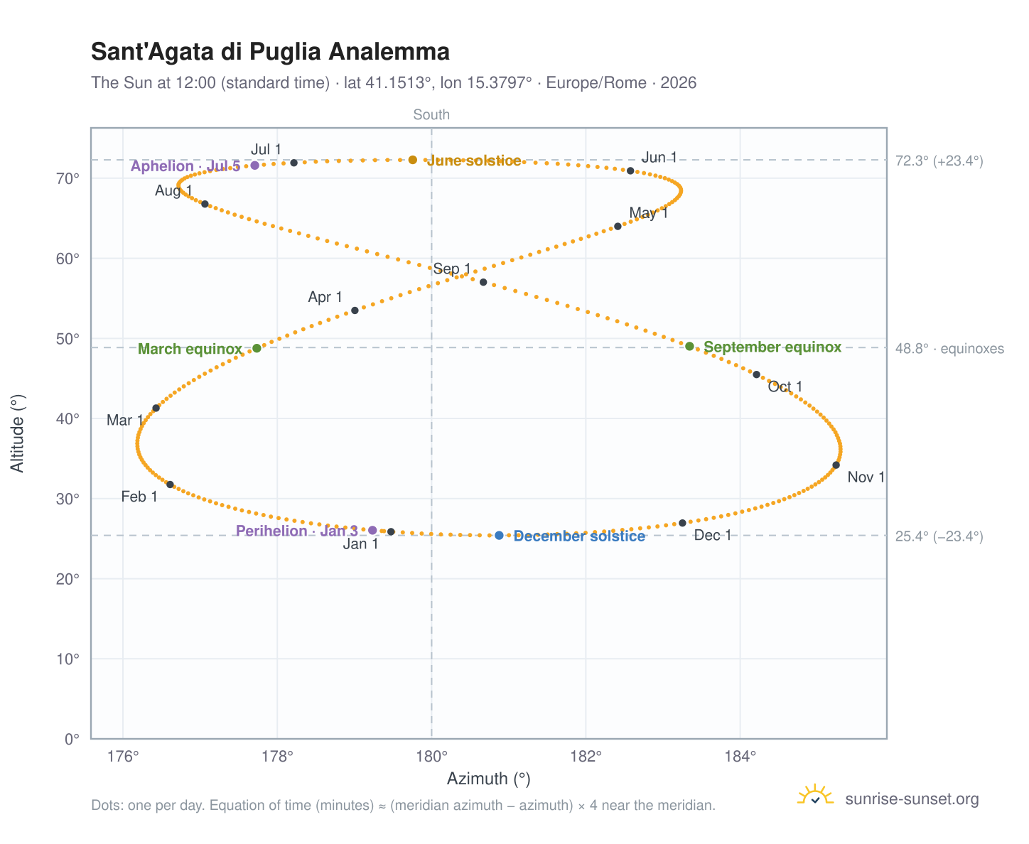 Sant'Agata di Puglia analemma chart: the Sun at 12:00 (standard time) through the year