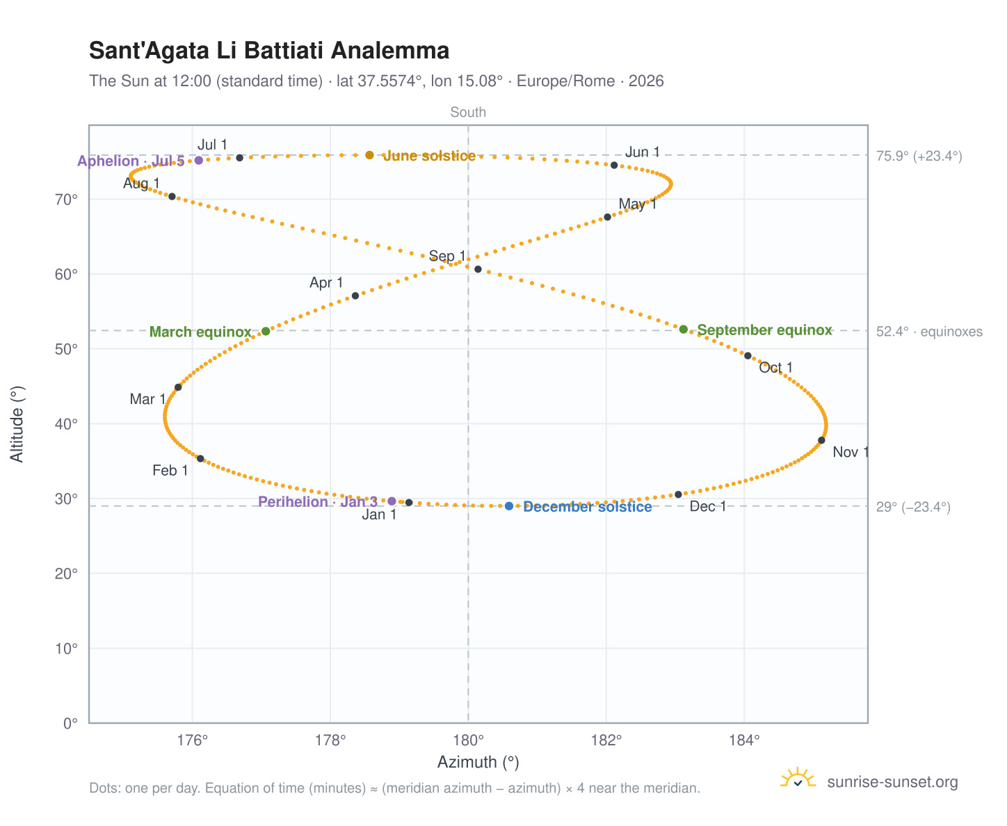 Sant'Agata Li Battiati analemma chart: the Sun at 12:00 (standard time) through the year