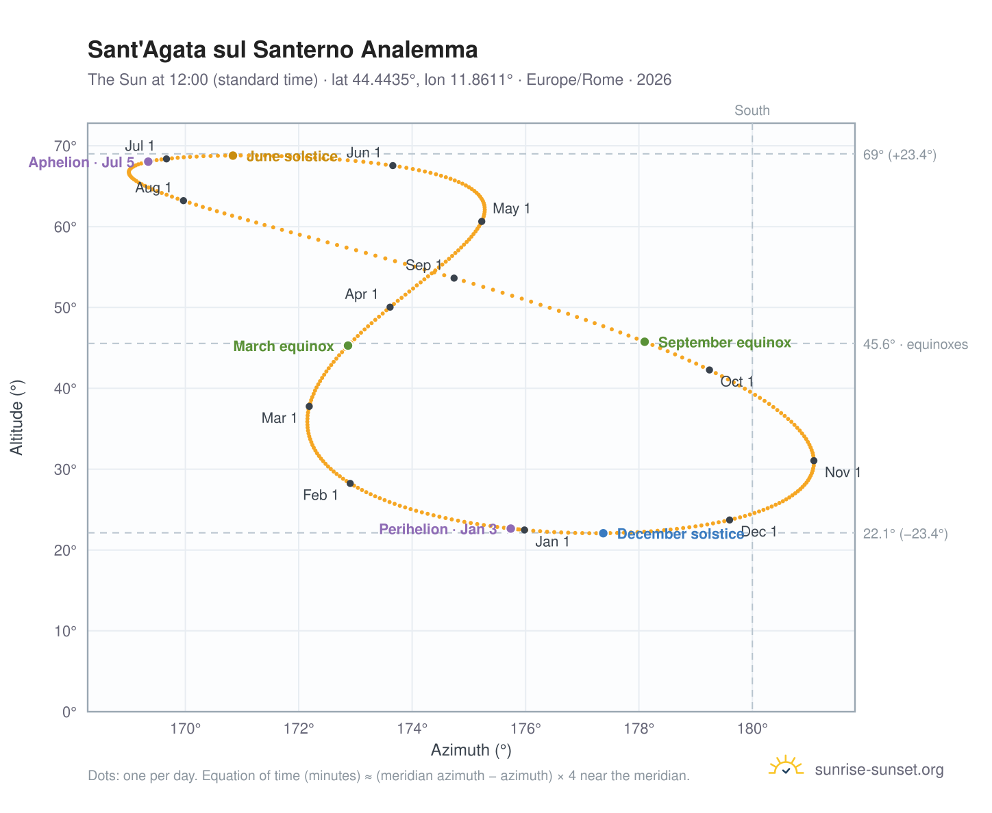 Sant'Agata sul Santerno analemma chart: the Sun at 12:00 (standard time) through the year