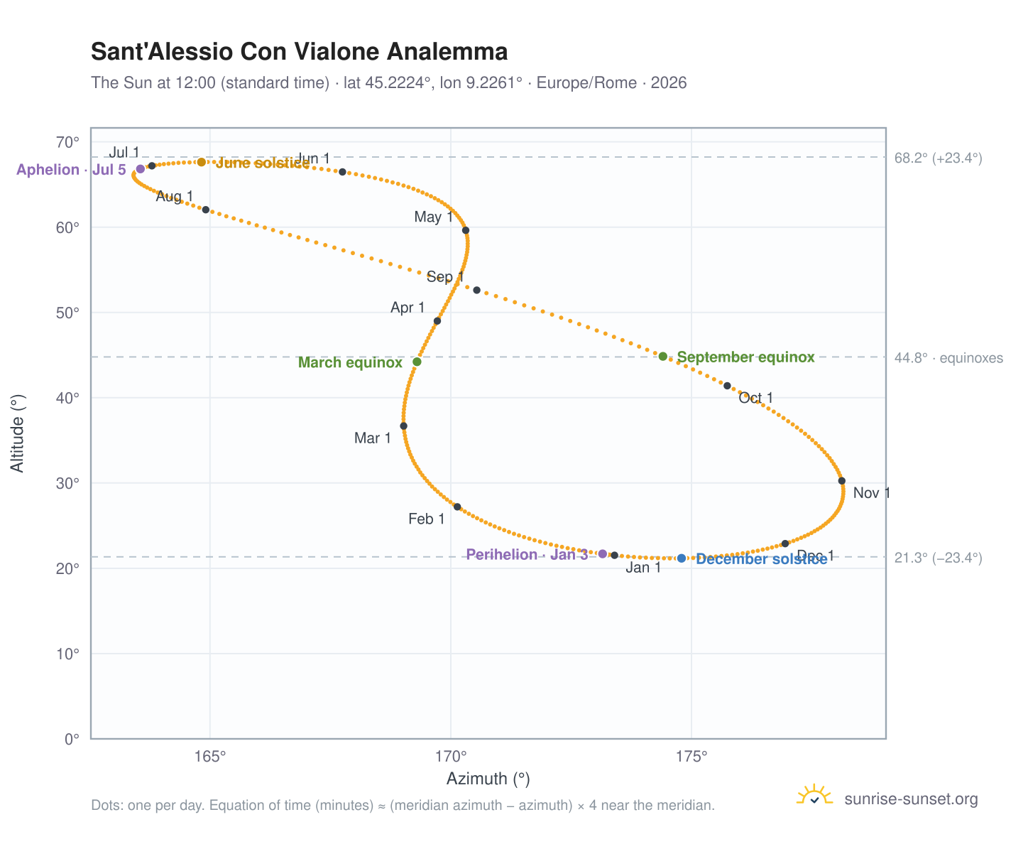 Sant'Alessio Con Vialone analemma chart: the Sun at 12:00 (standard time) through the year