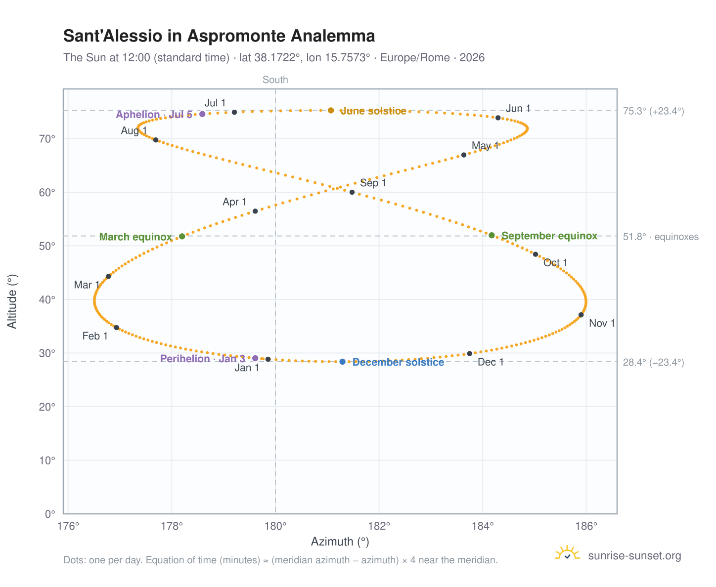 Sant'Alessio in Aspromonte analemma chart: the Sun at 12:00 (standard time) through the year