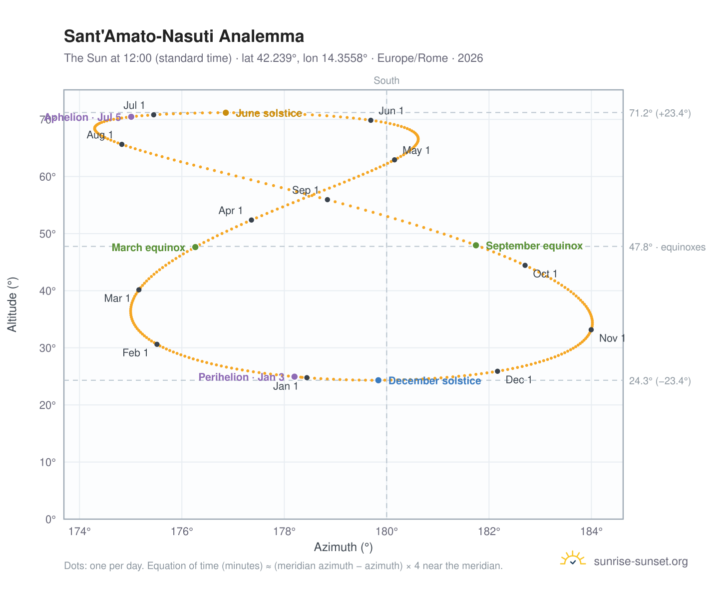 Sant'Amato-Nasuti analemma chart: the Sun at 12:00 (standard time) through the year
