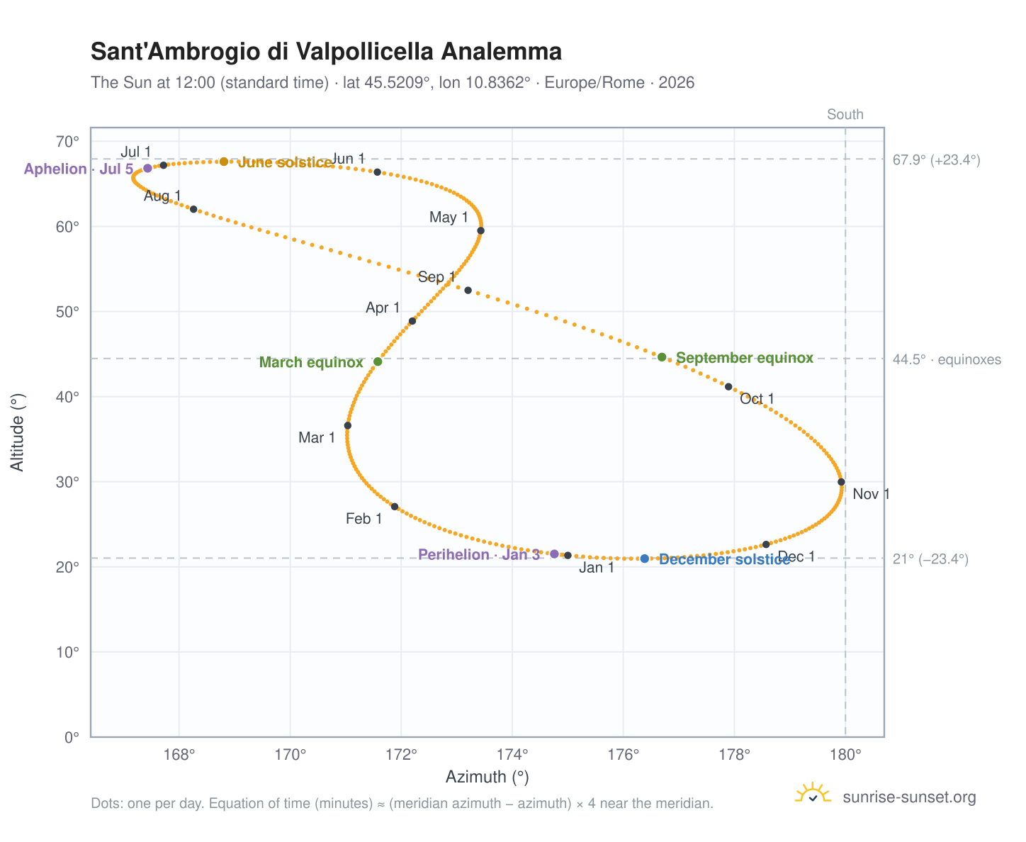 Sant'Ambrogio di Valpollicella analemma chart: the Sun at 12:00 (standard time) through the year