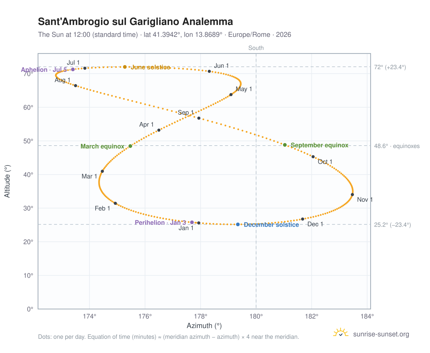 Sant'Ambrogio sul Garigliano analemma chart: the Sun at 12:00 (standard time) through the year