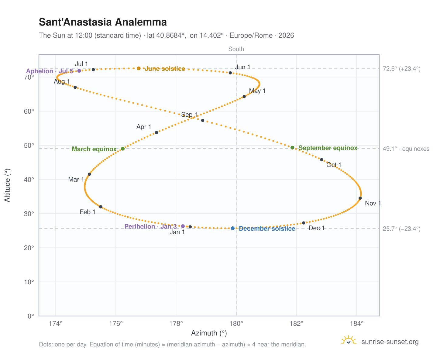 Sant'Anastasia analemma chart: the Sun at 12:00 (standard time) through the year