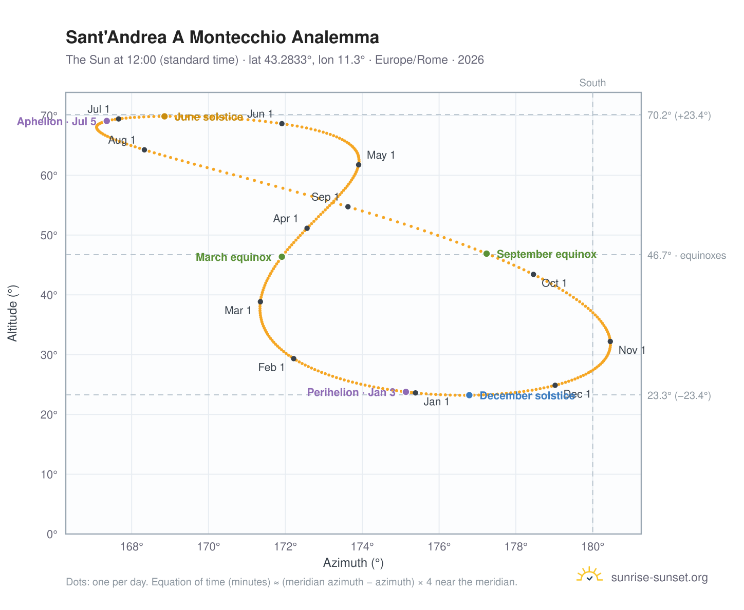 Sant'Andrea A Montecchio analemma chart: the Sun at 12:00 (standard time) through the year