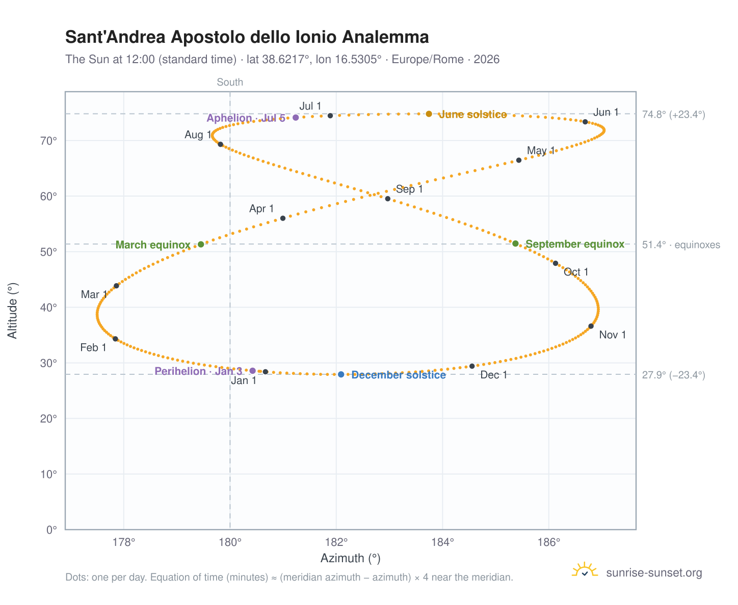 Sant'Andrea Apostolo dello Ionio analemma chart: the Sun at 12:00 (standard time) through the year
