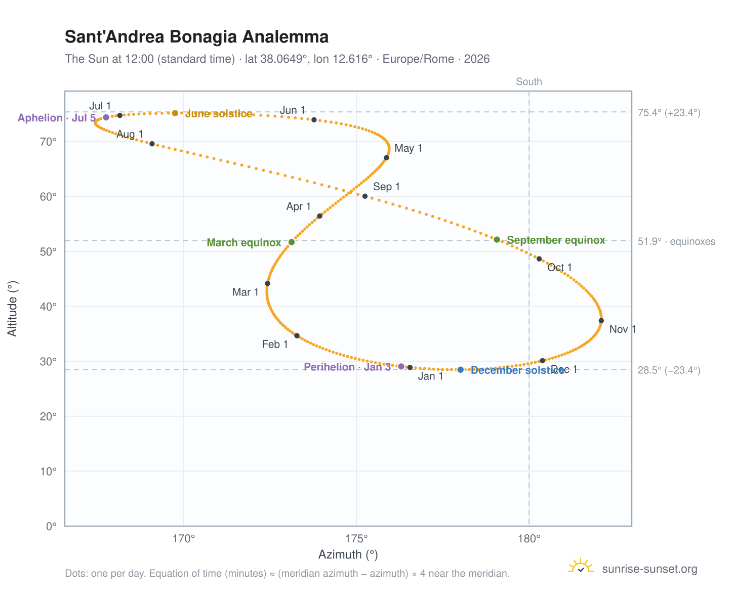 Sant'Andrea Bonagia analemma chart: the Sun at 12:00 (standard time) through the year
