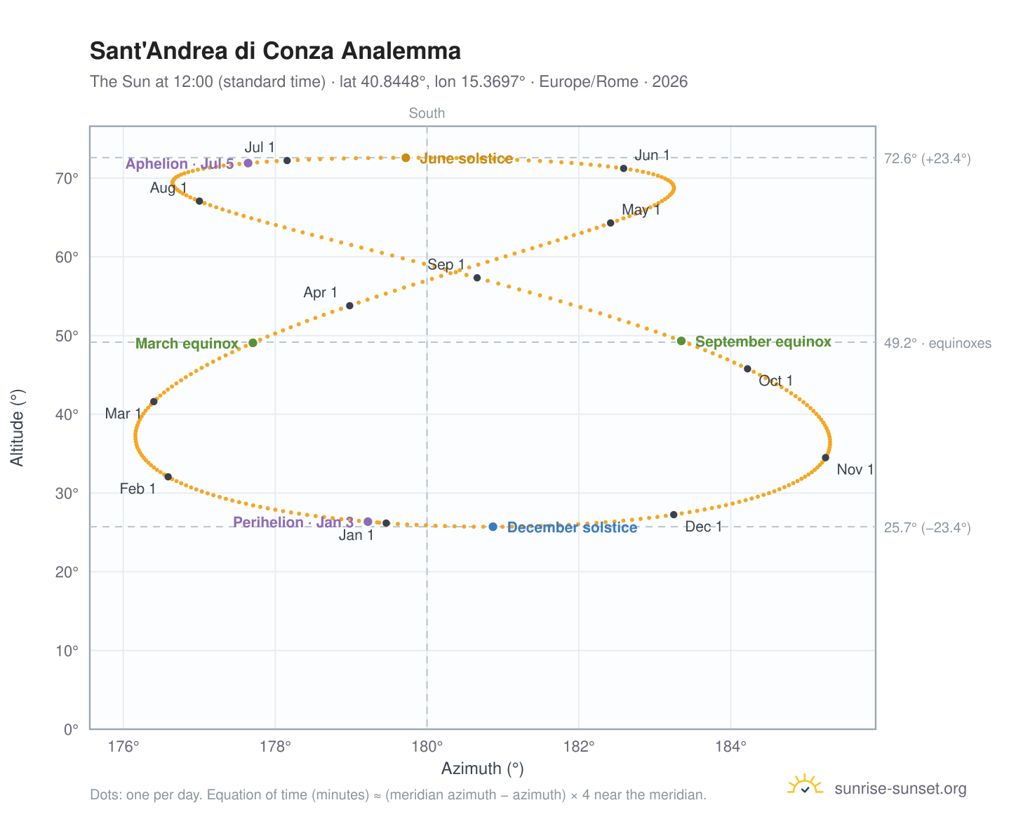 Sant'Andrea di Conza analemma chart: the Sun at 12:00 (standard time) through the year