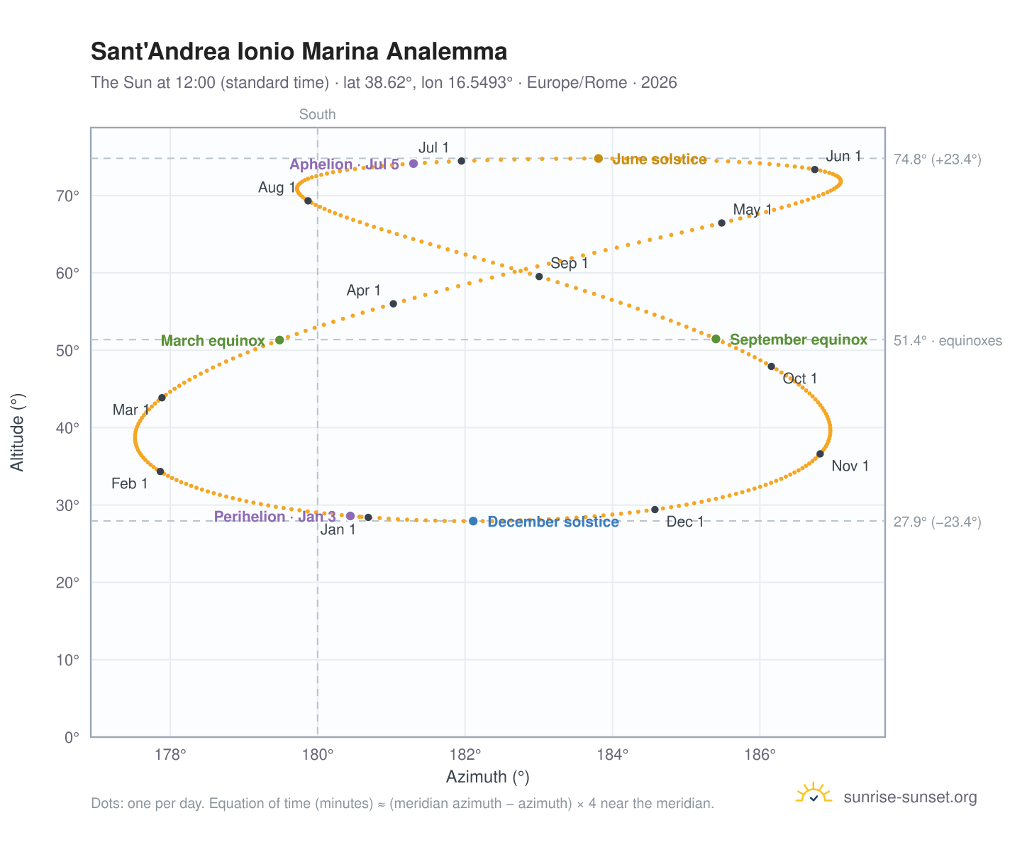 Sant'Andrea Ionio Marina analemma chart: the Sun at 12:00 (standard time) through the year
