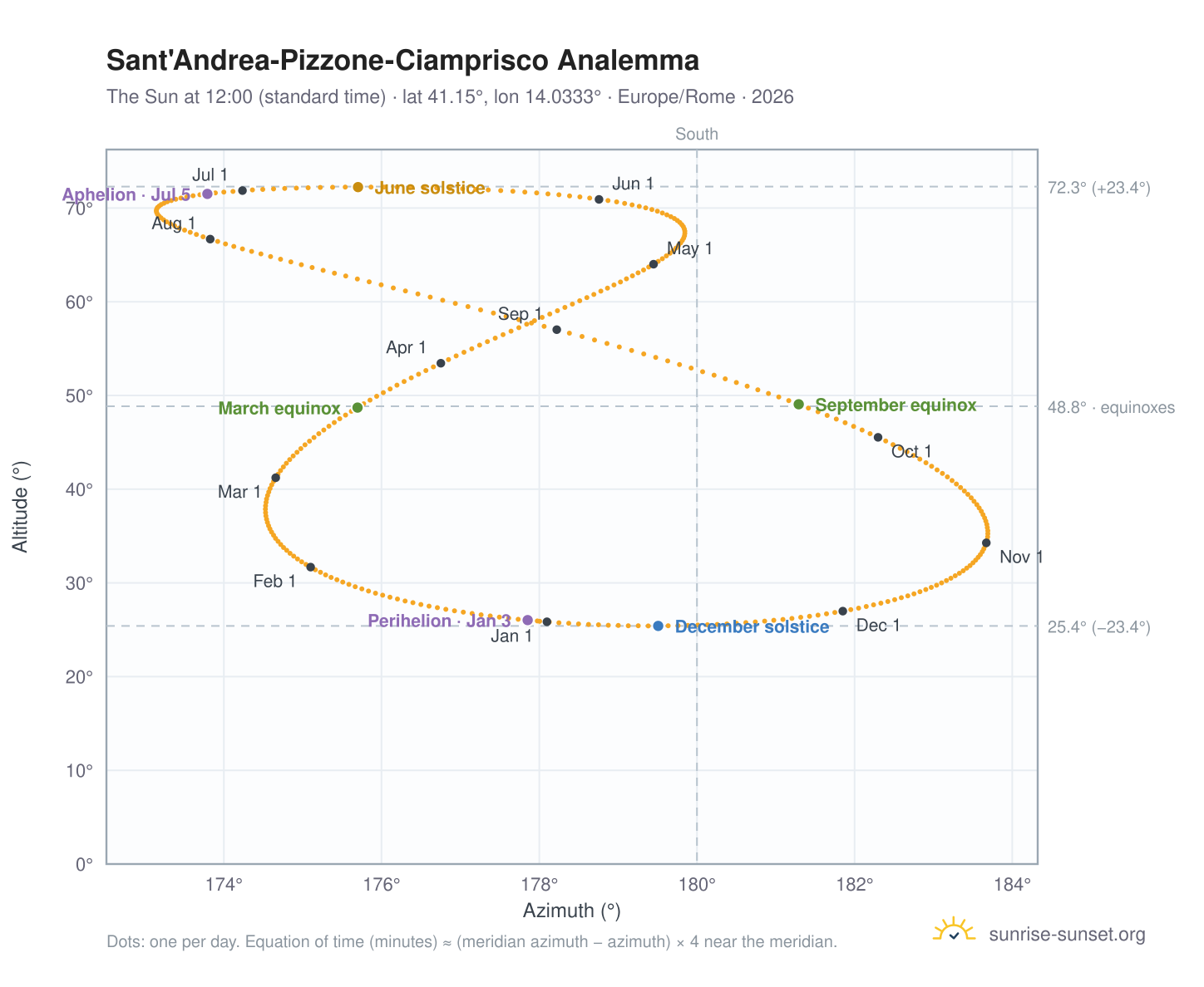 Sant'Andrea-Pizzone-Ciamprisco analemma chart: the Sun at 12:00 (standard time) through the year
