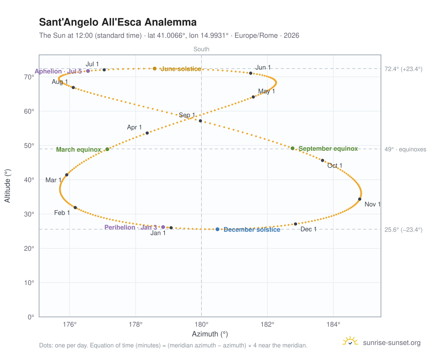 Sant'Angelo All'Esca analemma chart: the Sun at 12:00 (standard time) through the year