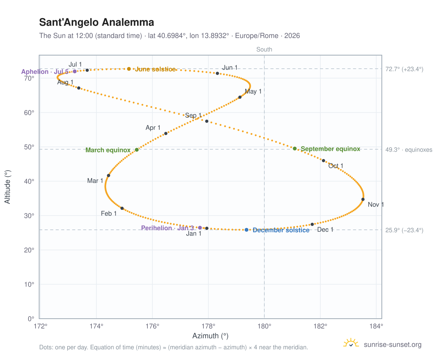 Sant'Angelo analemma chart: the Sun at 12:00 (standard time) through the year