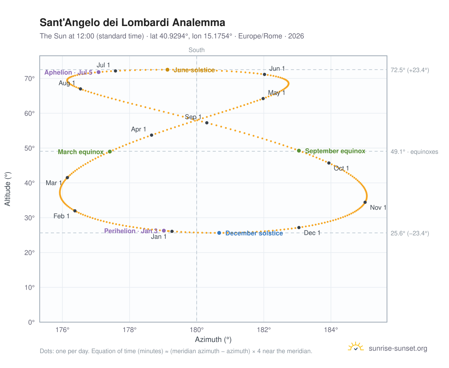 Sant'Angelo dei Lombardi analemma chart: the Sun at 12:00 (standard time) through the year