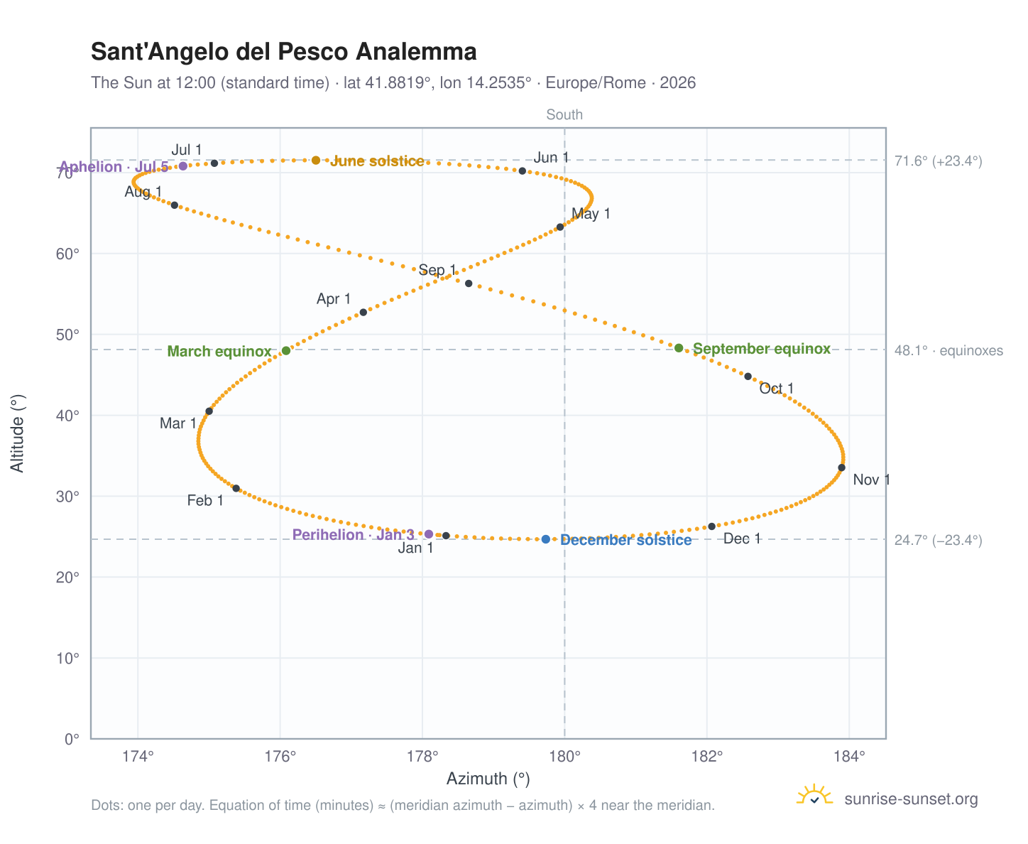 Sant'Angelo del Pesco analemma chart: the Sun at 12:00 (standard time) through the year