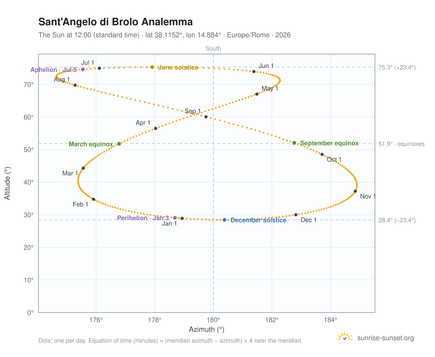 Sant'Angelo di Brolo analemma chart: the Sun at 12:00 (standard time) through the year