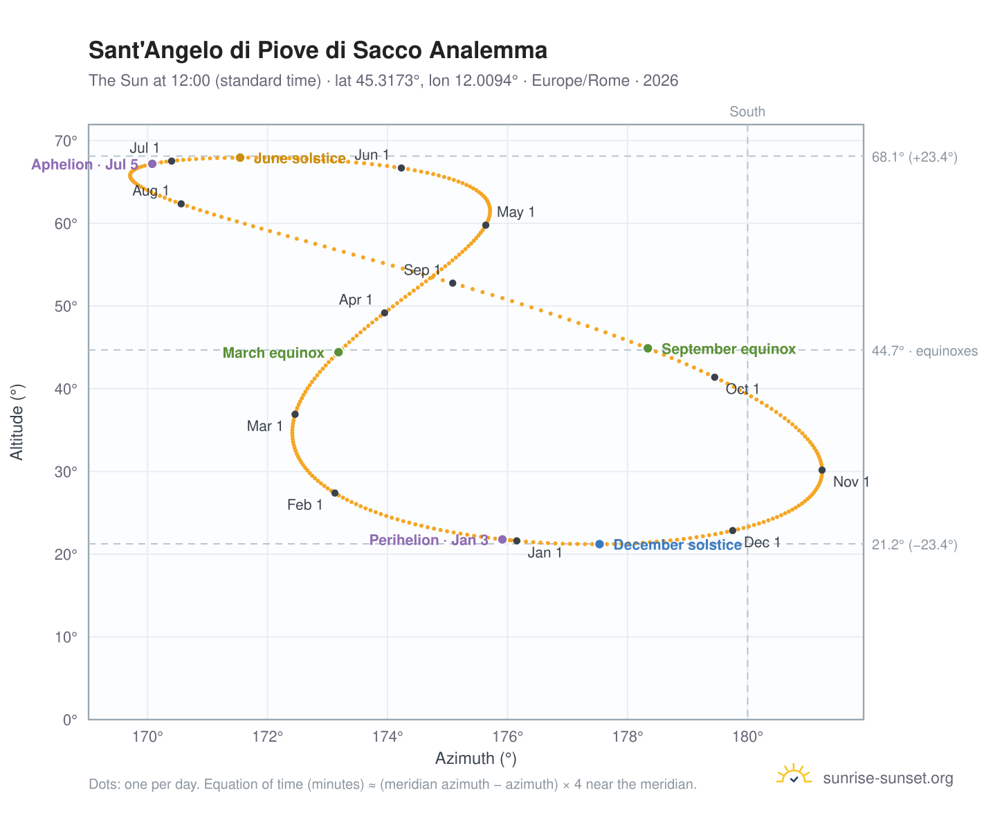 Sant'Angelo di Piove di Sacco analemma chart: the Sun at 12:00 (standard time) through the year
