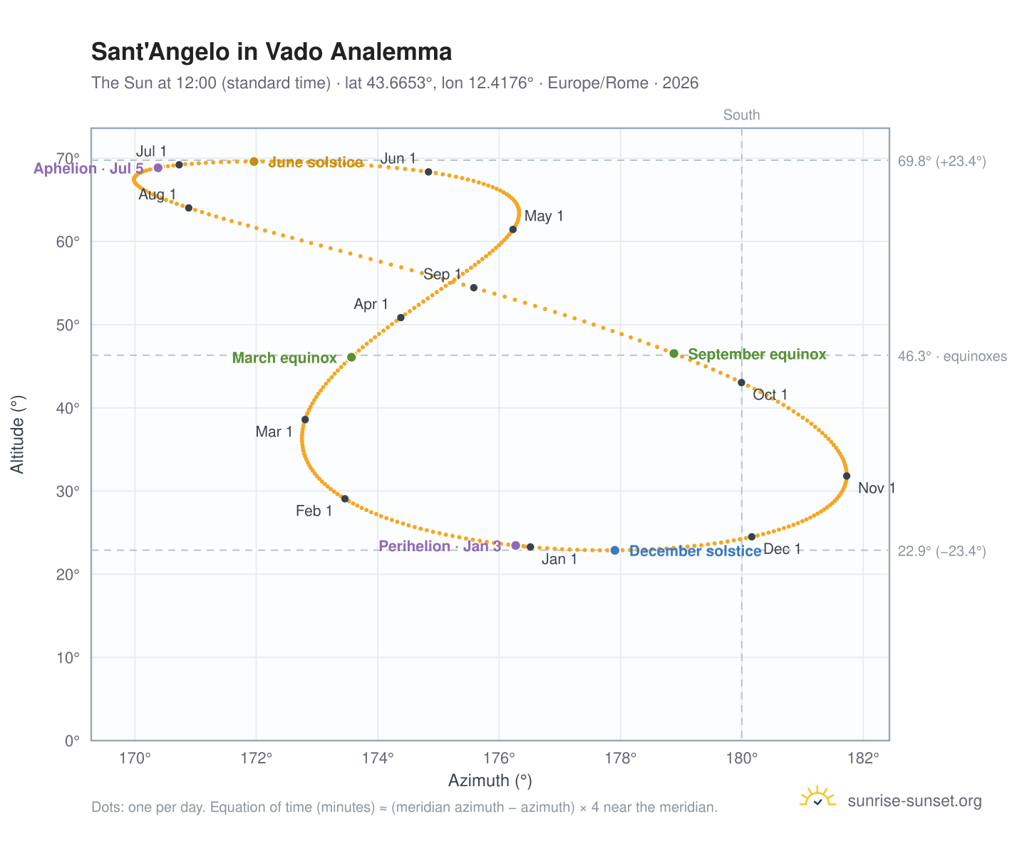 Sant'Angelo in Vado analemma chart: the Sun at 12:00 (standard time) through the year