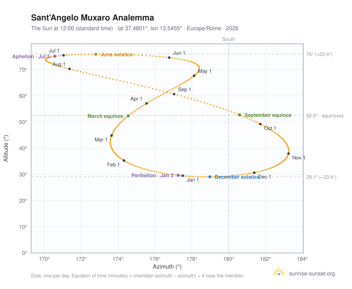 Sant'Angelo Muxaro analemma chart: the Sun at 12:00 (standard time) through the year
