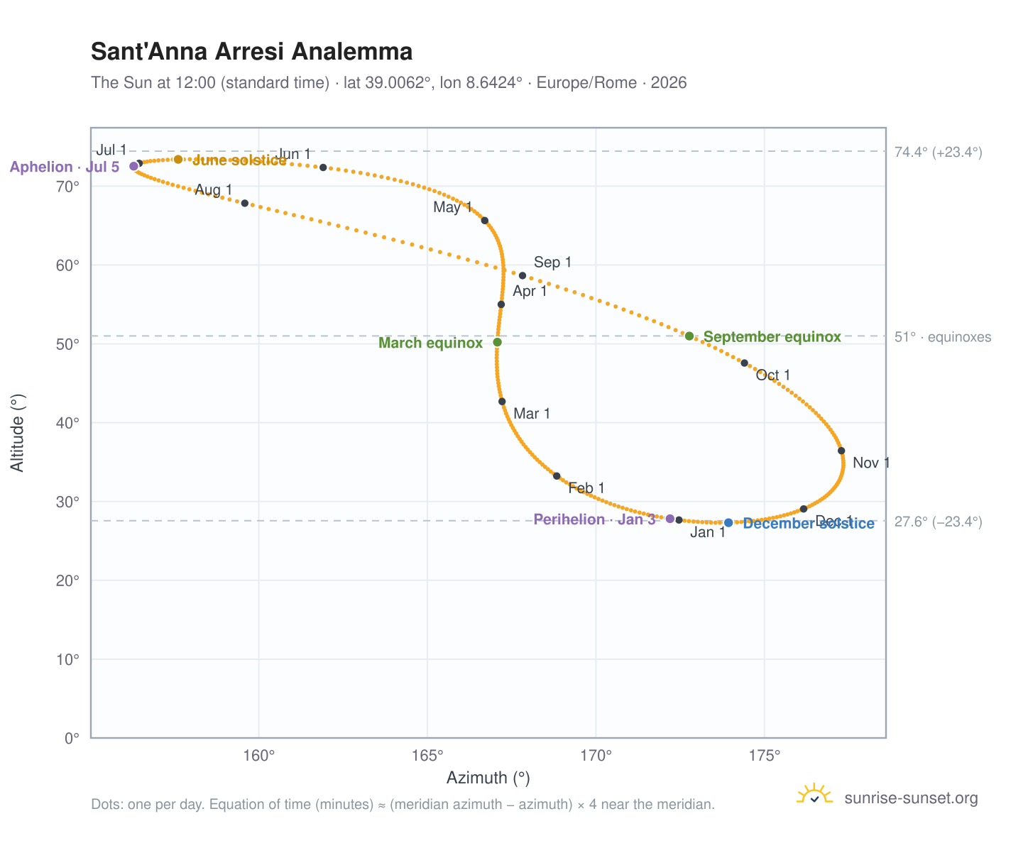 Sant'Anna Arresi analemma chart: the Sun at 12:00 (standard time) through the year