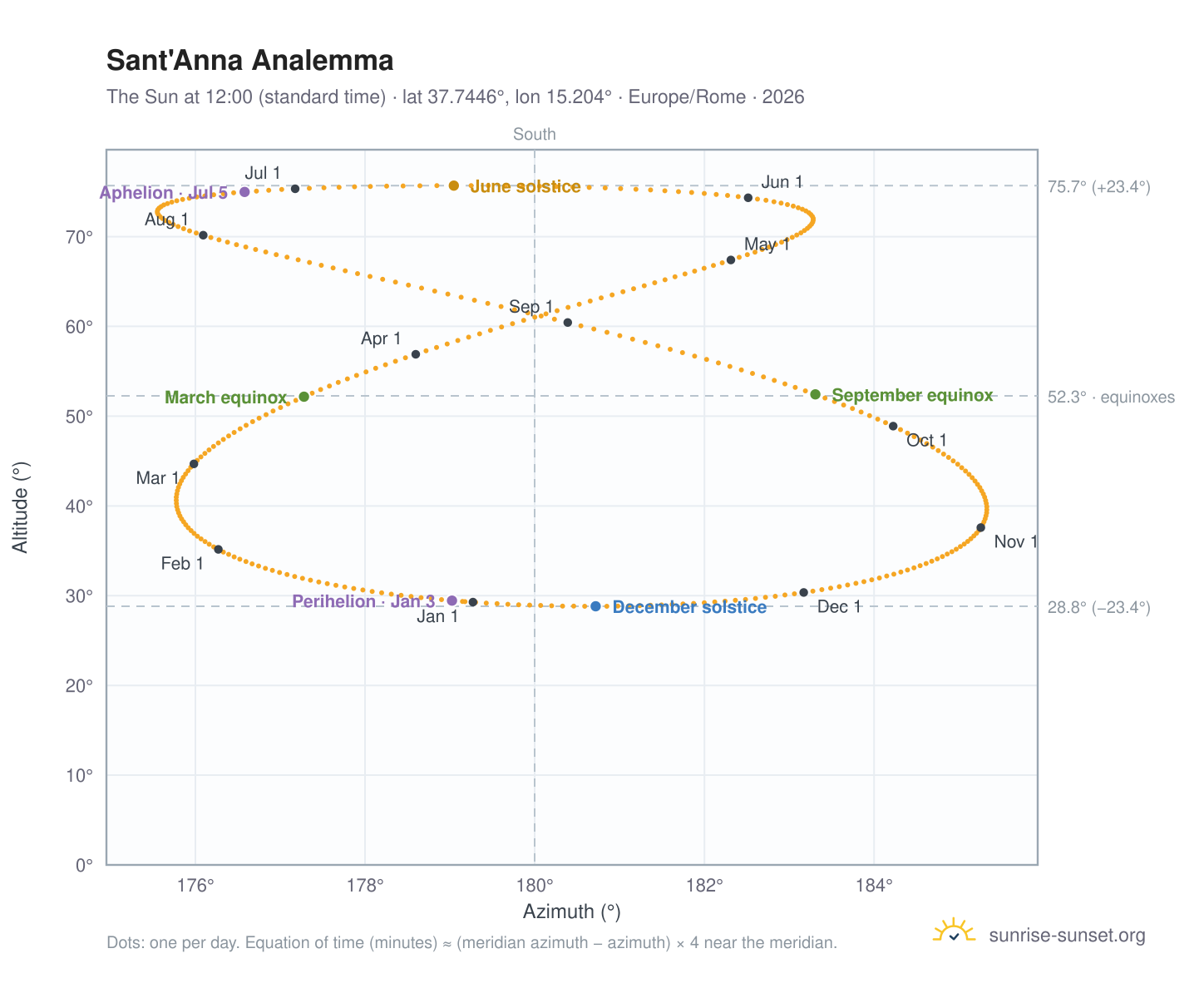 Sant'Anna analemma chart: the Sun at 12:00 (standard time) through the year