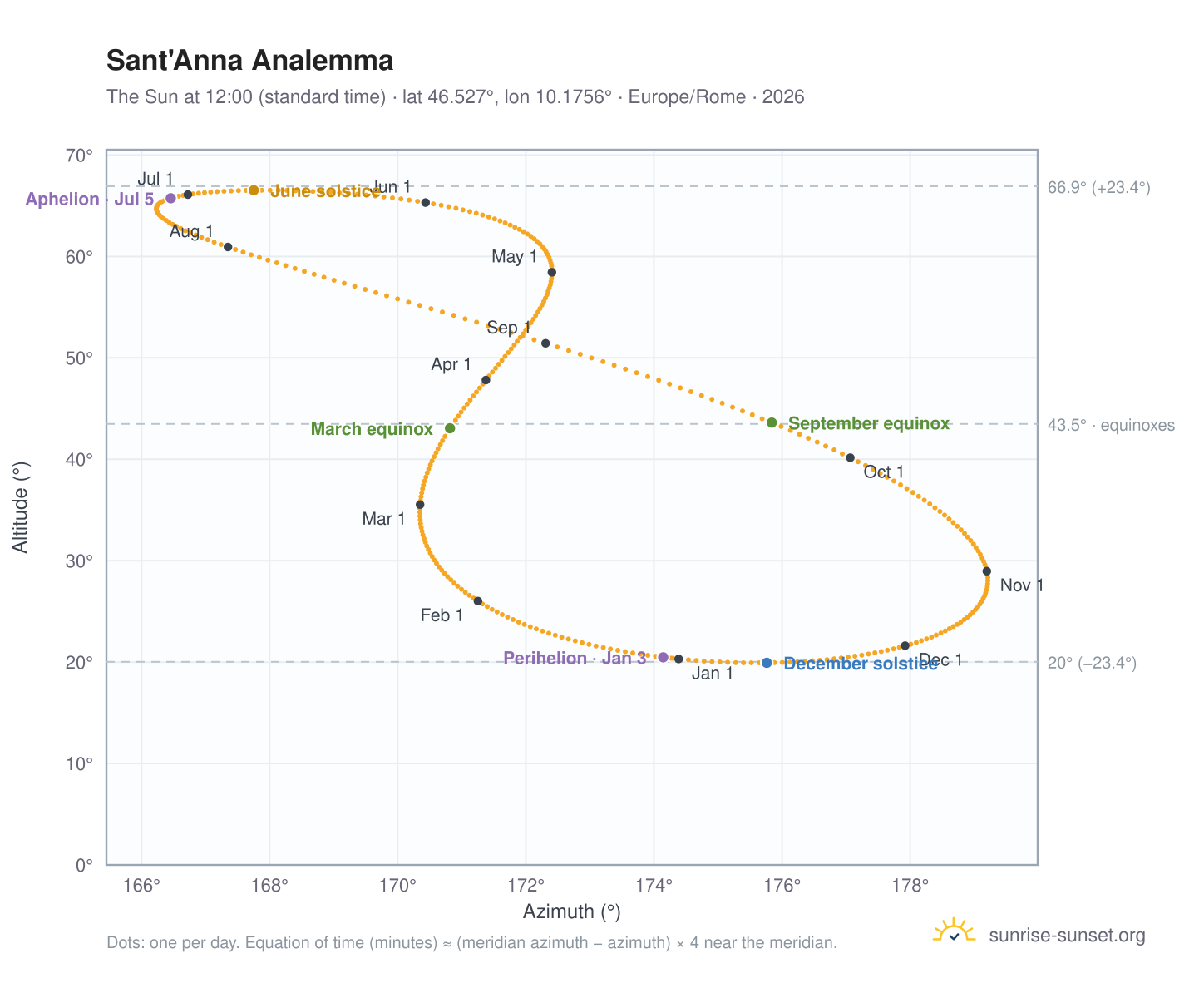 Sant'Anna analemma chart: the Sun at 12:00 (standard time) through the year