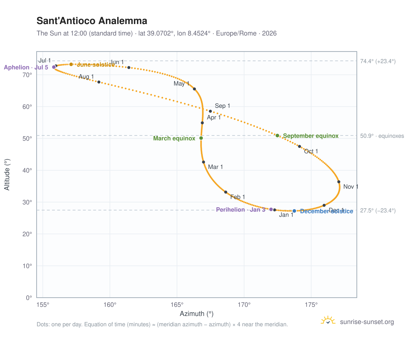 Sant'Antioco analemma chart: the Sun at 12:00 (standard time) through the year