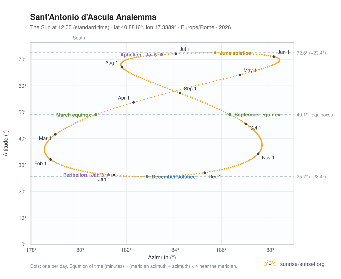 Sant'Antonio d'Ascula analemma chart: the Sun at 12:00 (standard time) through the year