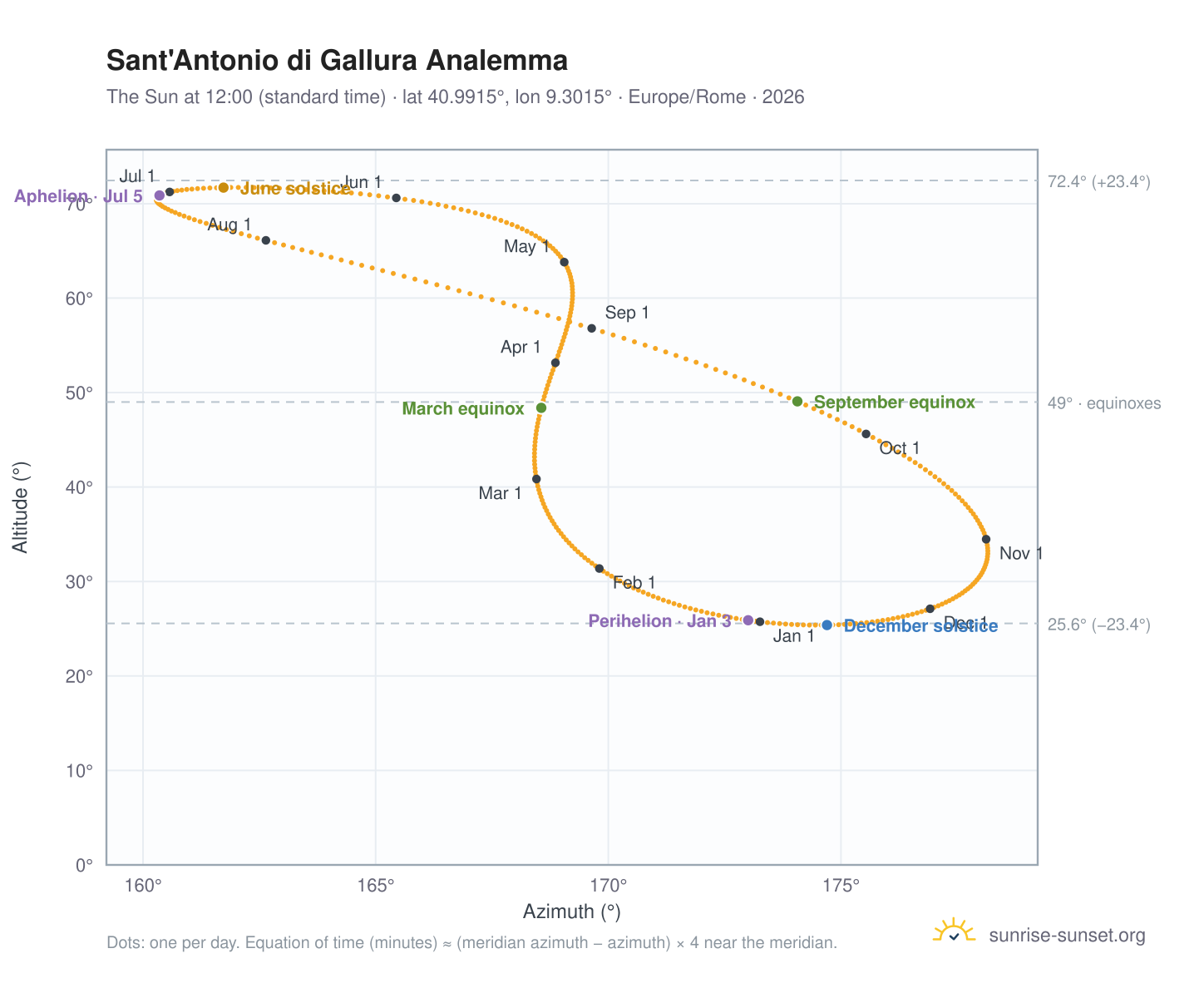 Sant'Antonio di Gallura analemma chart: the Sun at 12:00 (standard time) through the year
