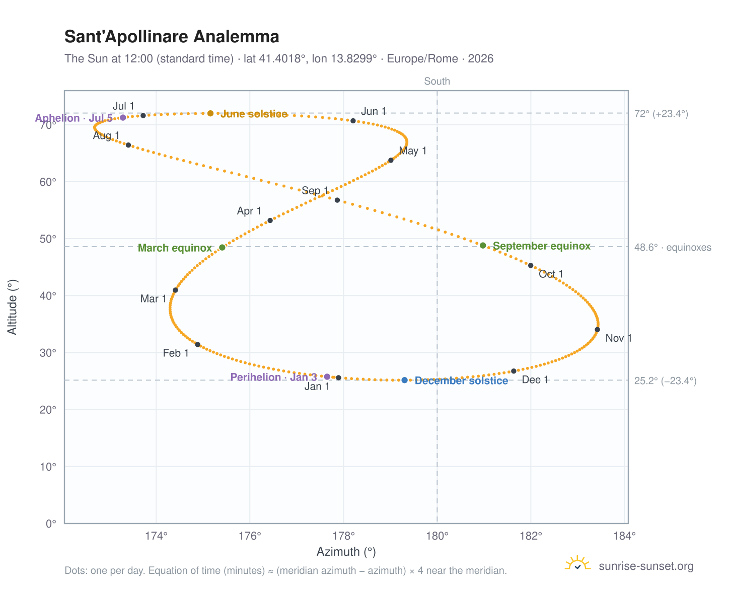 Sant'Apollinare analemma chart: the Sun at 12:00 (standard time) through the year