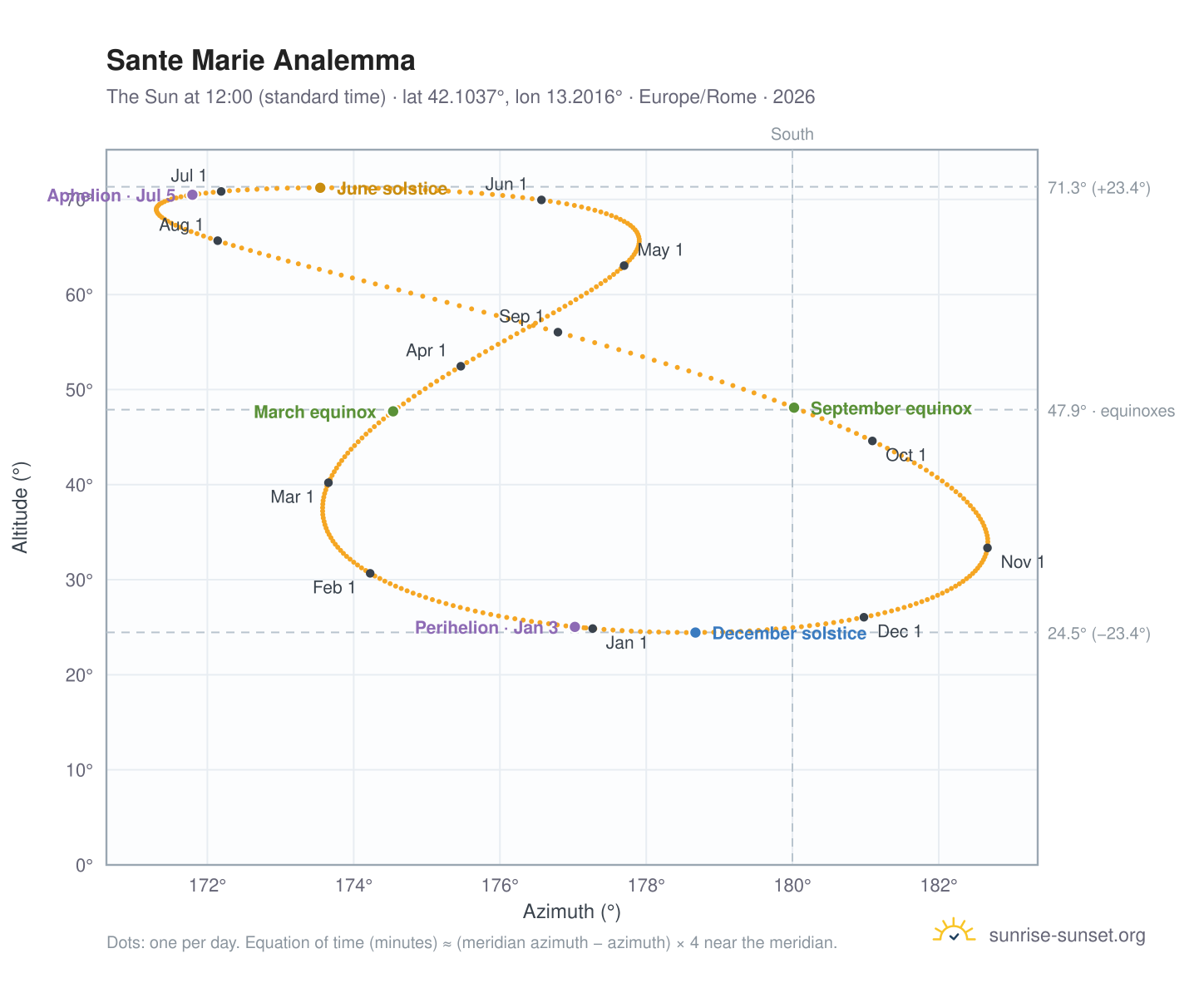 Sante Marie analemma chart: the Sun at 12:00 (standard time) through the year