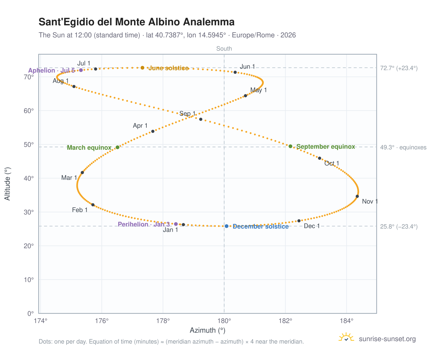 Sant'Egidio del Monte Albino analemma chart: the Sun at 12:00 (standard time) through the year