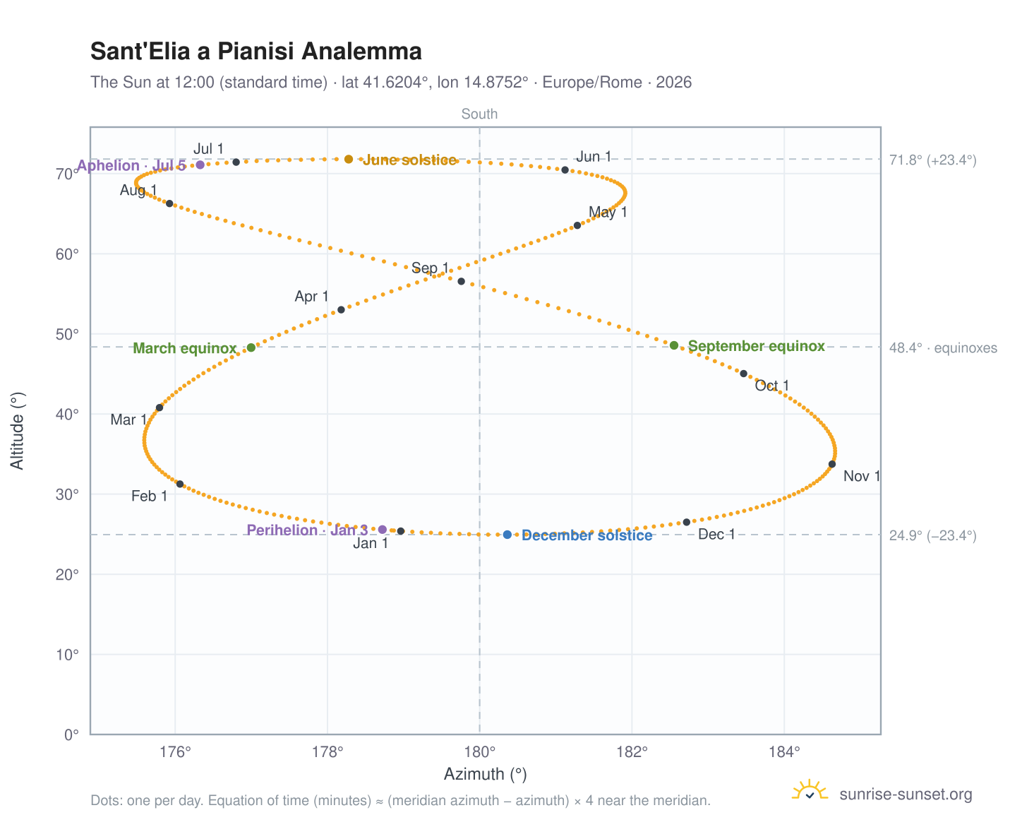 Sant'Elia a Pianisi analemma chart: the Sun at 12:00 (standard time) through the year