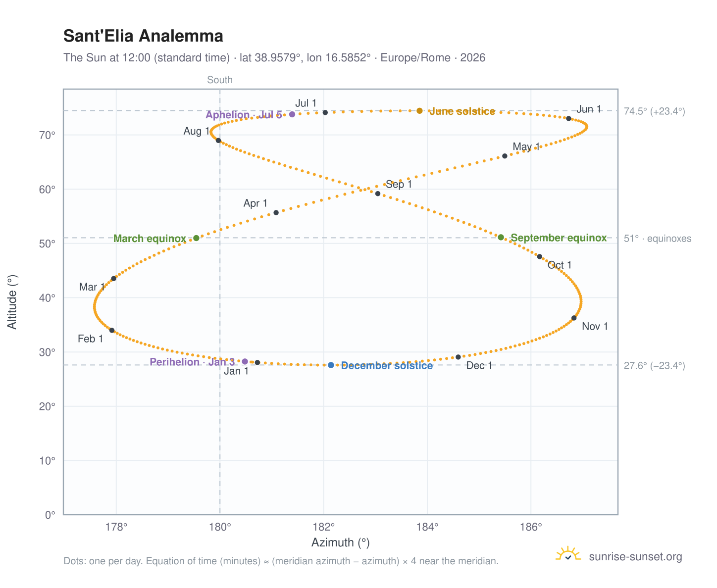 Sant'Elia analemma chart: the Sun at 12:00 (standard time) through the year