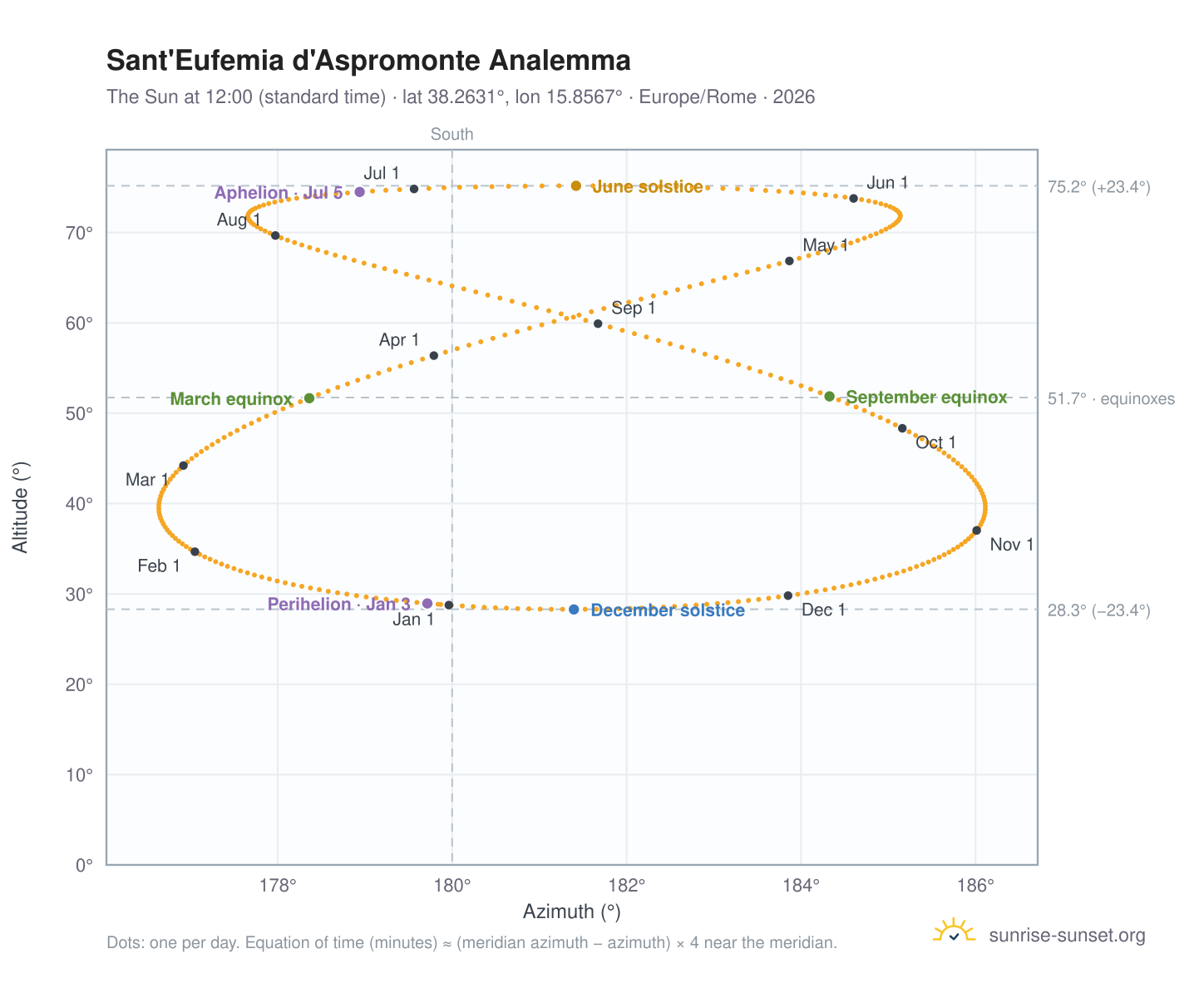 Sant'Eufemia d'Aspromonte analemma chart: the Sun at 12:00 (standard time) through the year