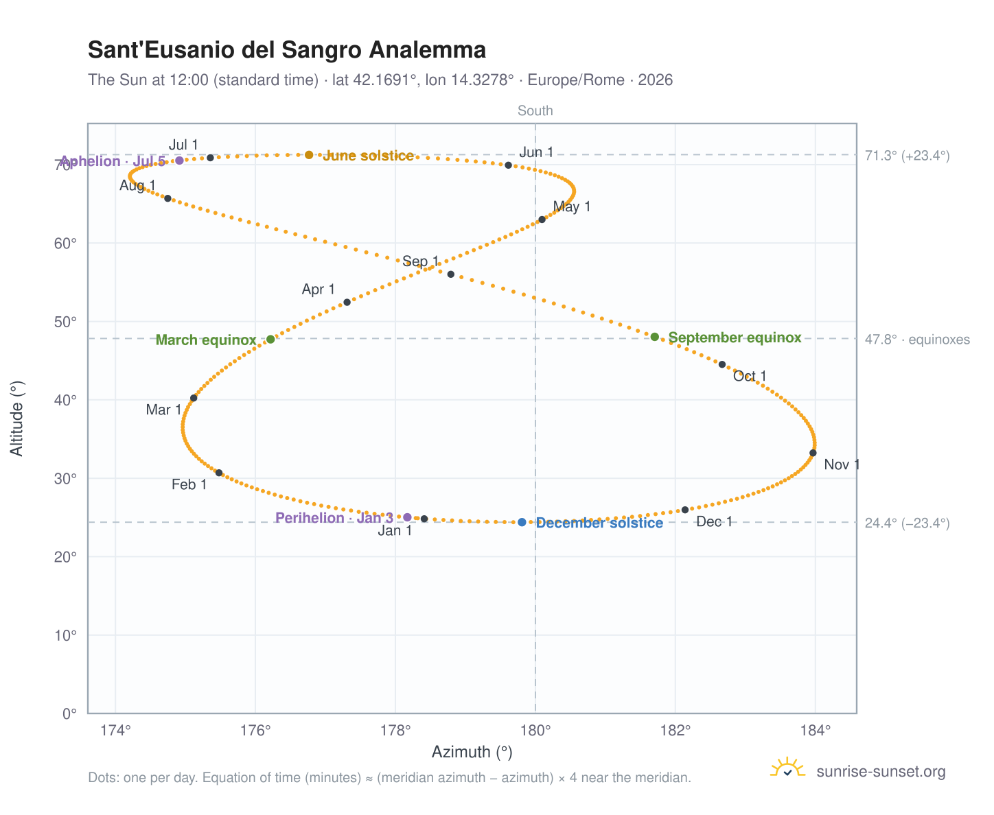 Sant'Eusanio del Sangro analemma chart: the Sun at 12:00 (standard time) through the year