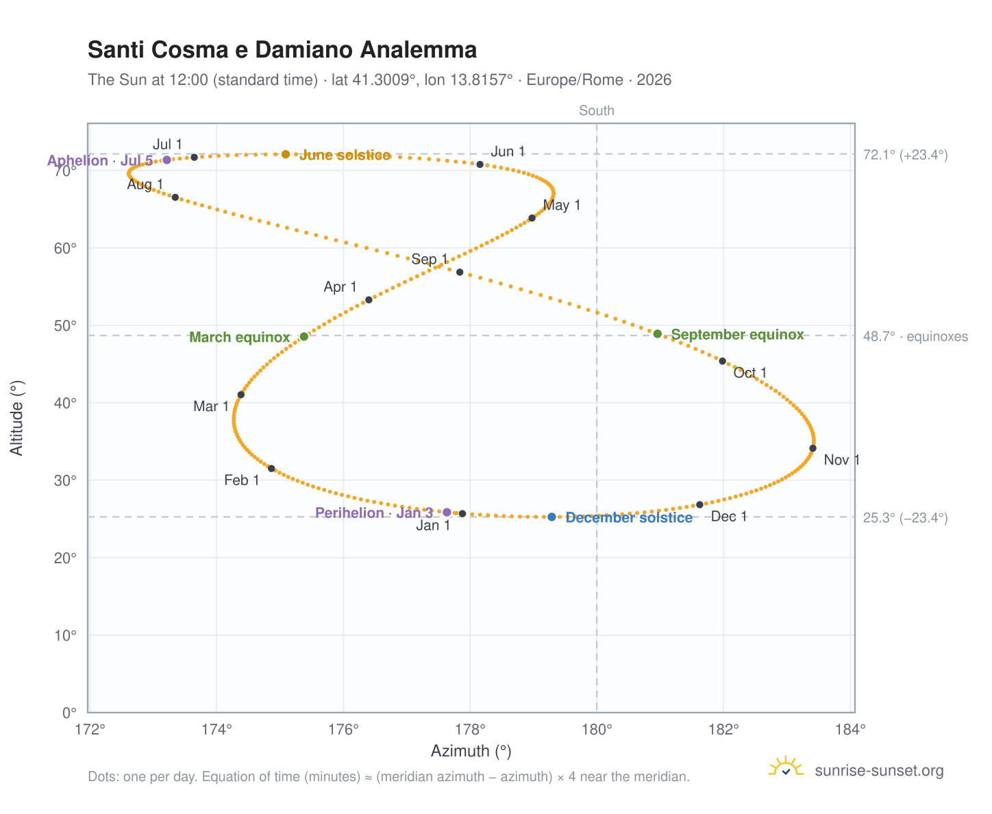 Santi Cosma e Damiano analemma chart: the Sun at 12:00 (standard time) through the year