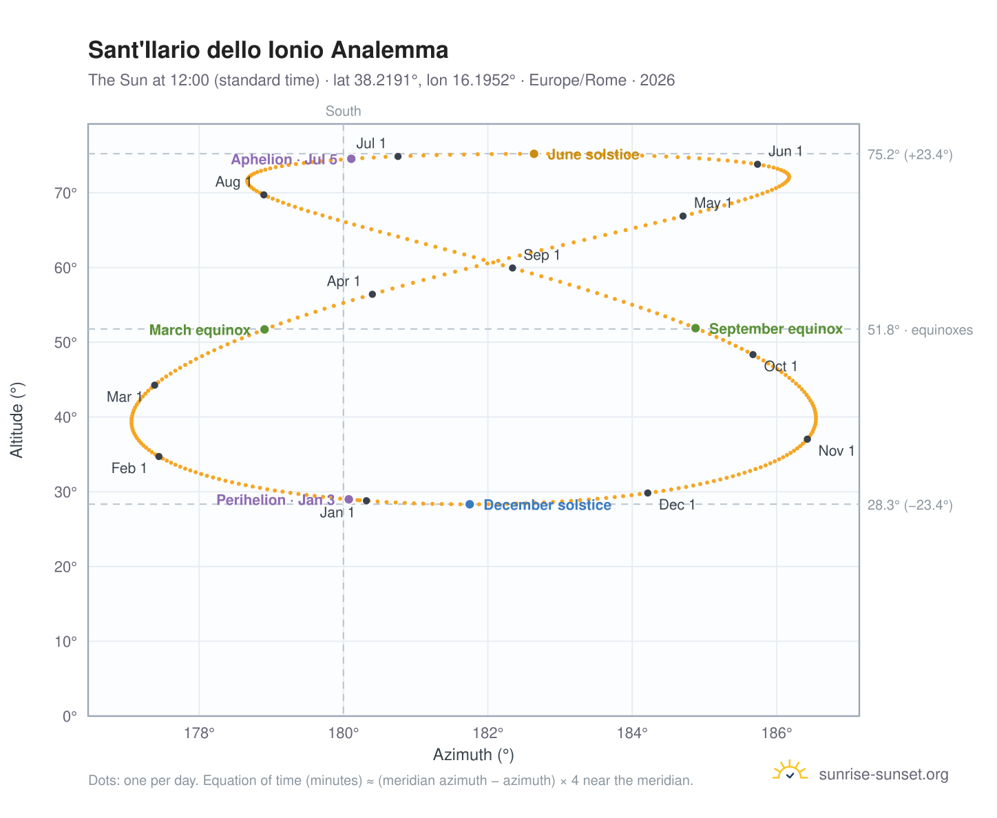 Sant'Ilario dello Ionio analemma chart: the Sun at 12:00 (standard time) through the year