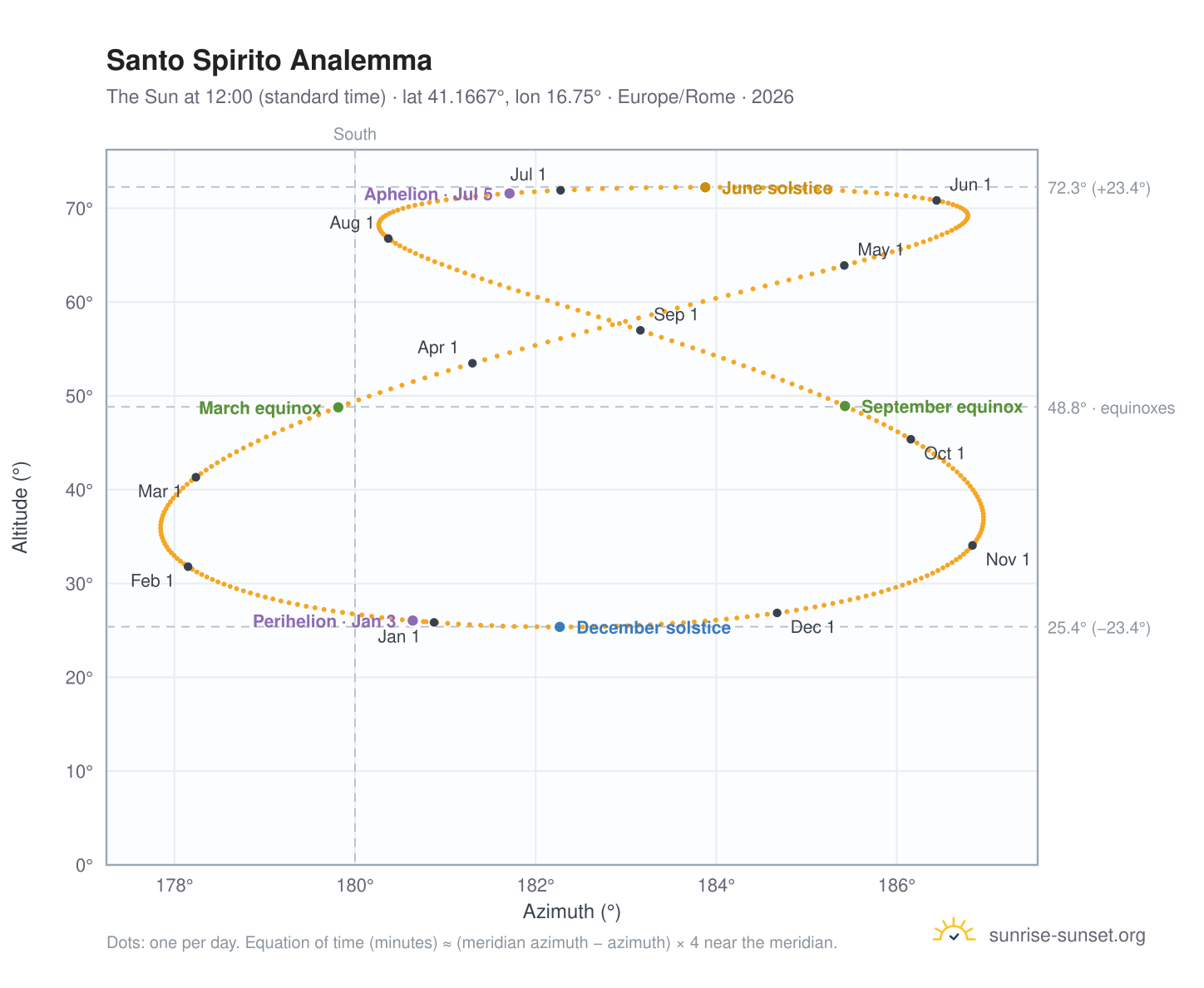 Santo Spirito analemma chart: the Sun at 12:00 (standard time) through the year