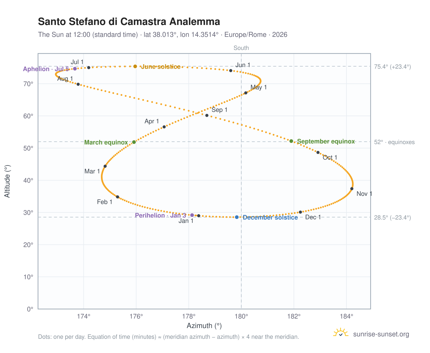 Santo Stefano di Camastra analemma chart: the Sun at 12:00 (standard time) through the year