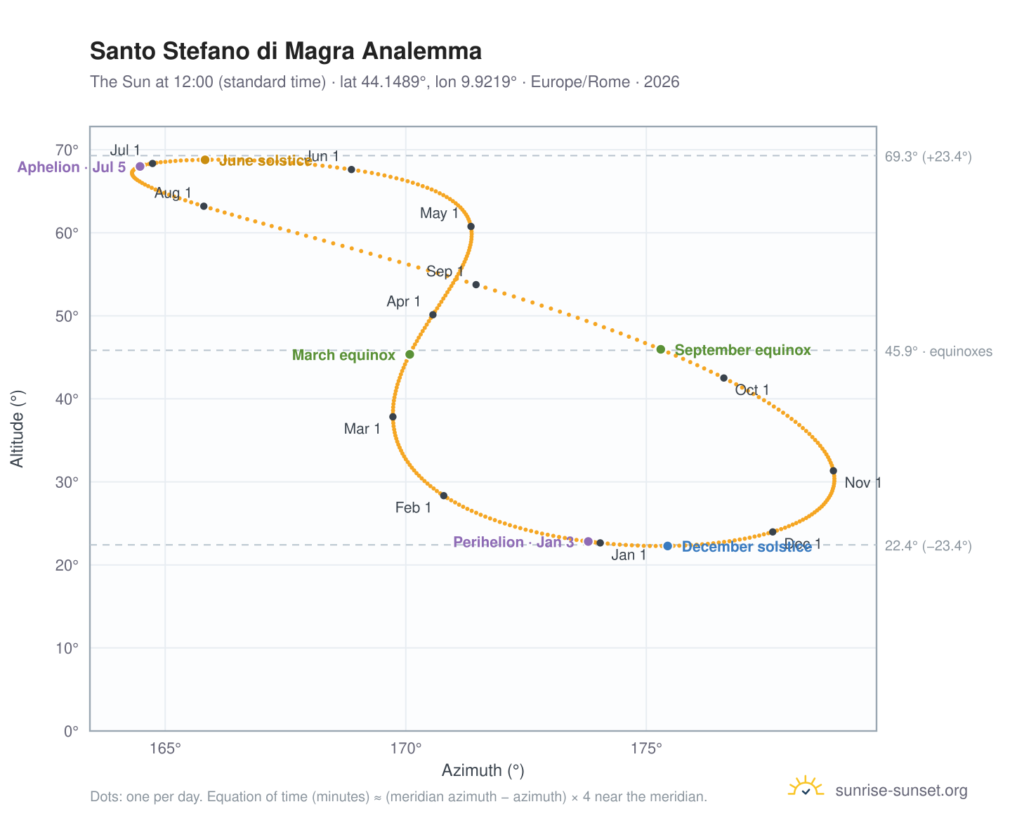 Santo Stefano di Magra analemma chart: the Sun at 12:00 (standard time) through the year