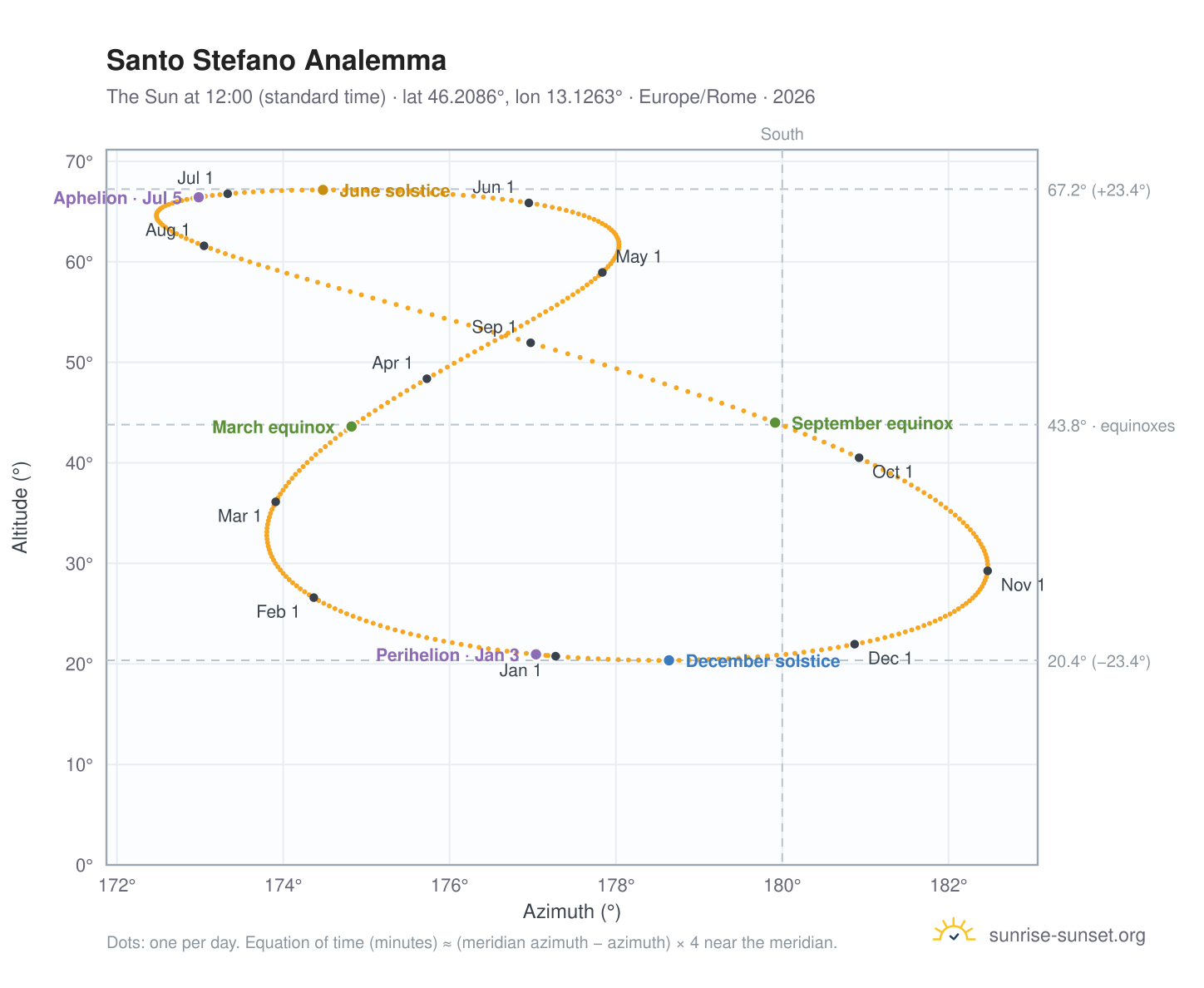 Santo Stefano analemma chart: the Sun at 12:00 (standard time) through the year