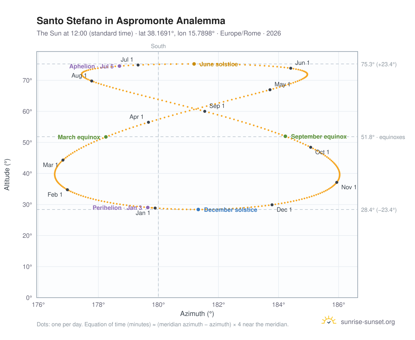 Santo Stefano in Aspromonte analemma chart: the Sun at 12:00 (standard time) through the year